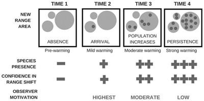 Redmap Australia: Challenges and Successes With a Large-Scale Citizen Science-Based Approach to Ecological Monitoring and Community Engagement on Climate Change